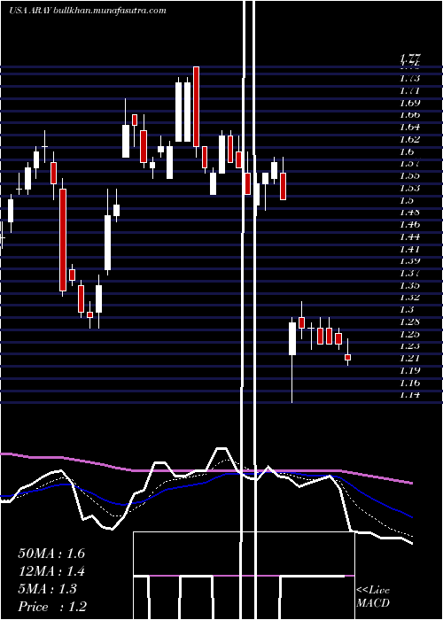  Daily chart AccurayIncorporated