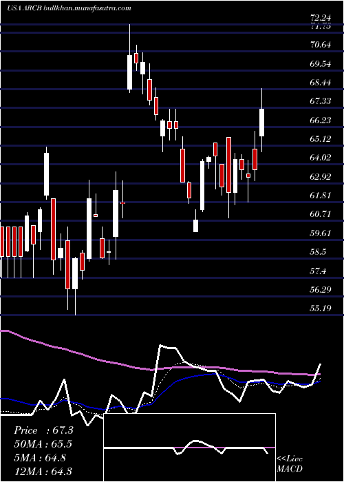  Daily chart ArcbestCorporation