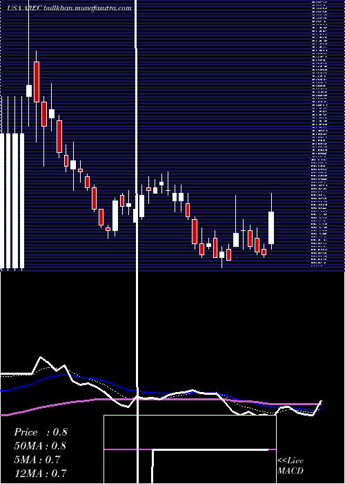  Daily chart AmericanResources