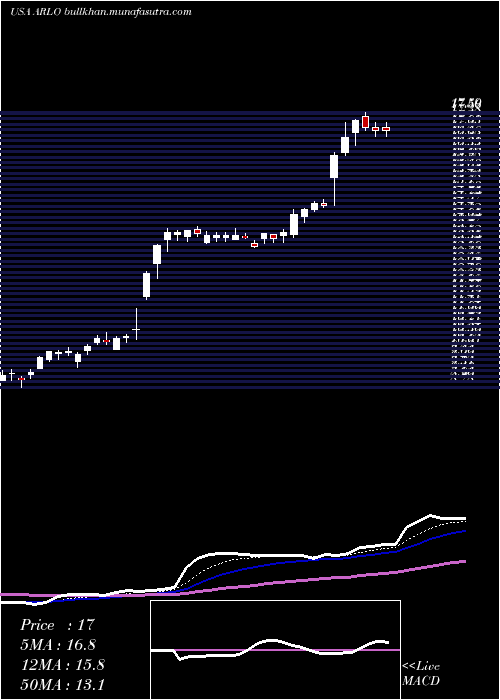  Daily chart ArloTechnologies
