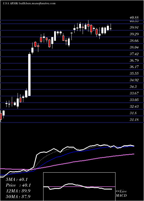  Daily chart Aramark