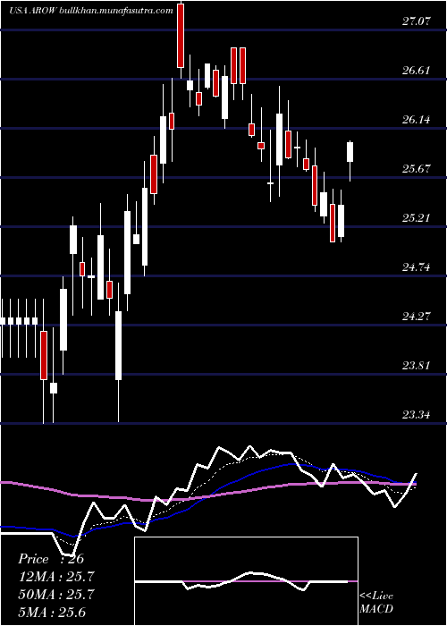  Daily chart ArrowFinancial