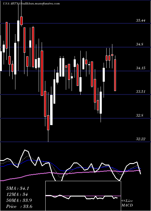  Daily chart ArtesianResources