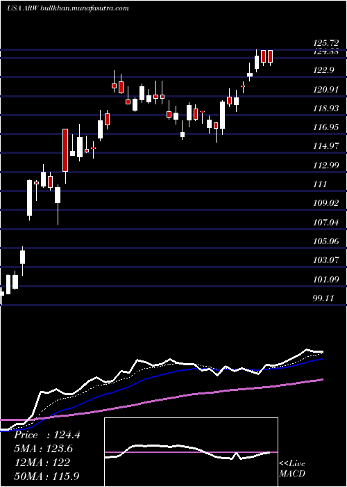  Daily chart ArrowElectronics