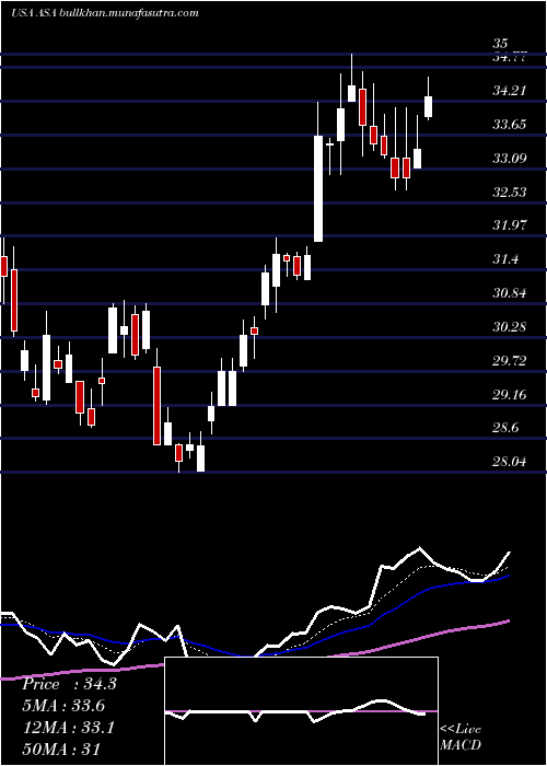  Daily chart AsaGold