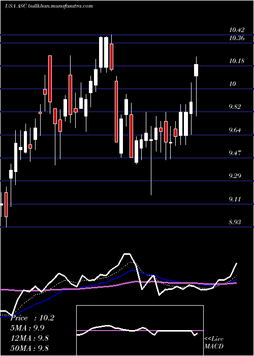  Daily chart ArdmoreShipping