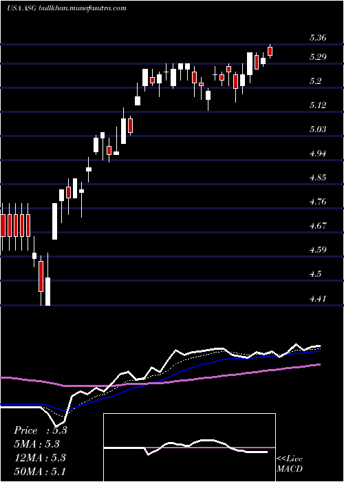  Daily chart LibertyAll