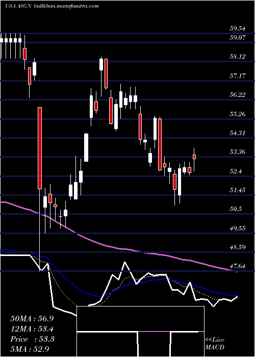  Daily chart AsgnIncorporated