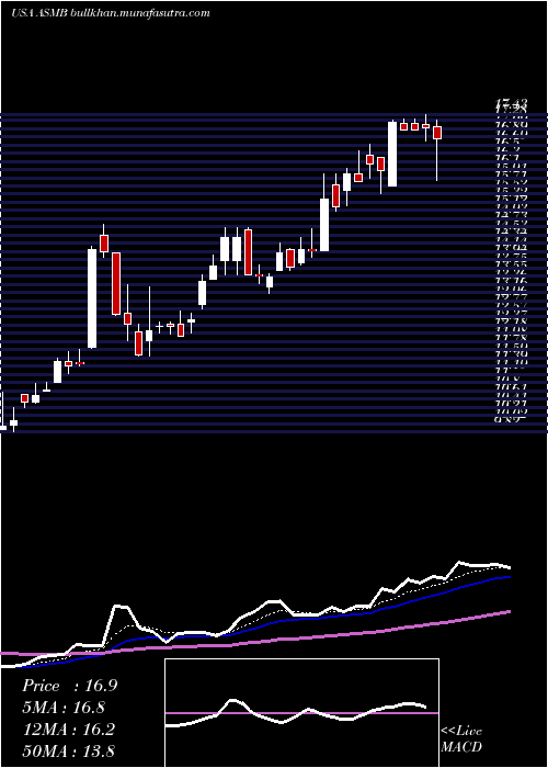  Daily chart AssemblyBiosciences