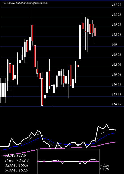  Daily chart AscendisPharma