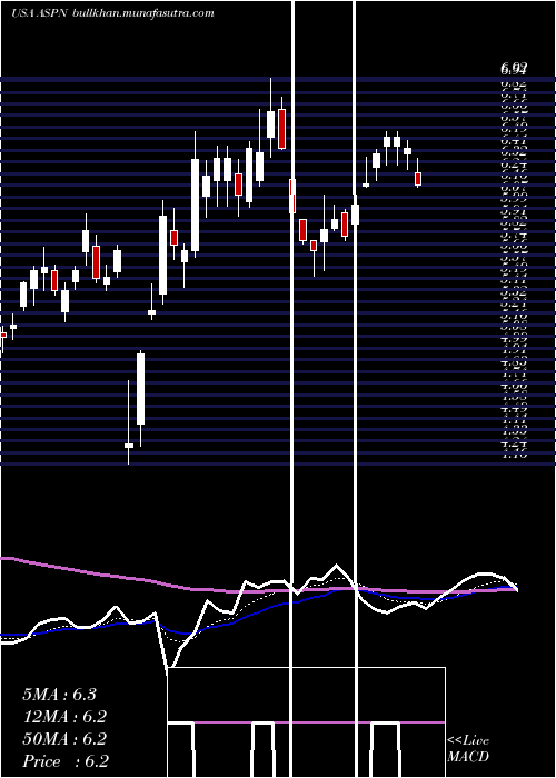  Daily chart AspenAerogels