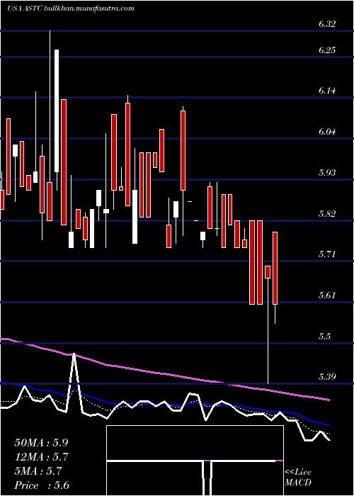  Daily chart AstrotechCorporation
