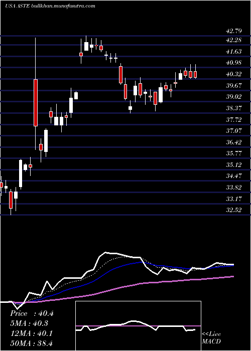  Daily chart AstecIndustries