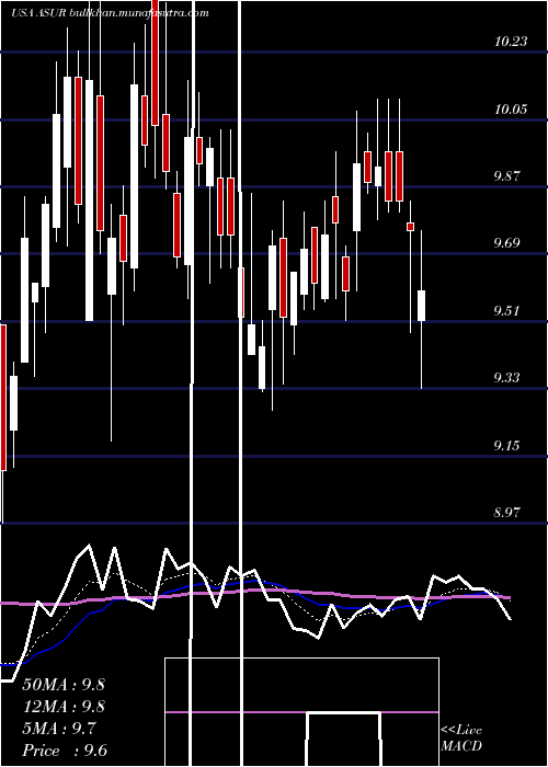  Daily chart AsureSoftware