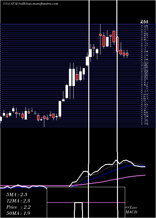  Daily chart AtaInc