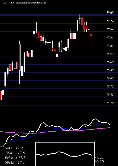  Daily chart A10Networks