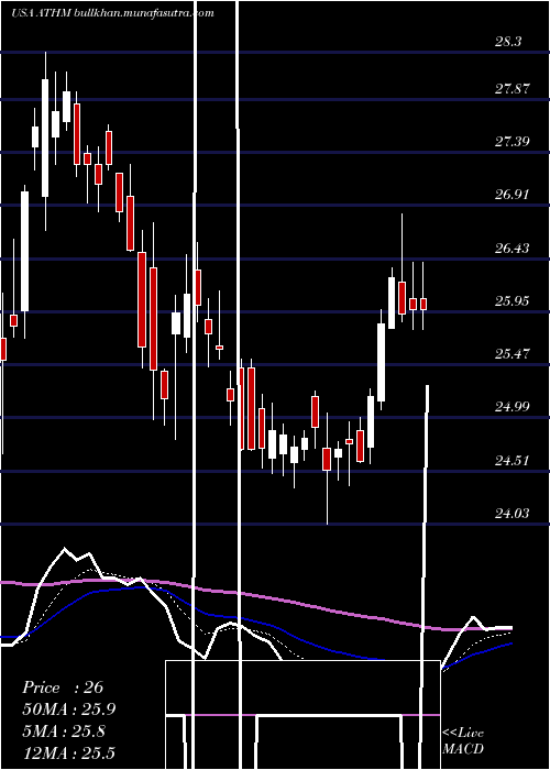  Daily chart AutohomeInc