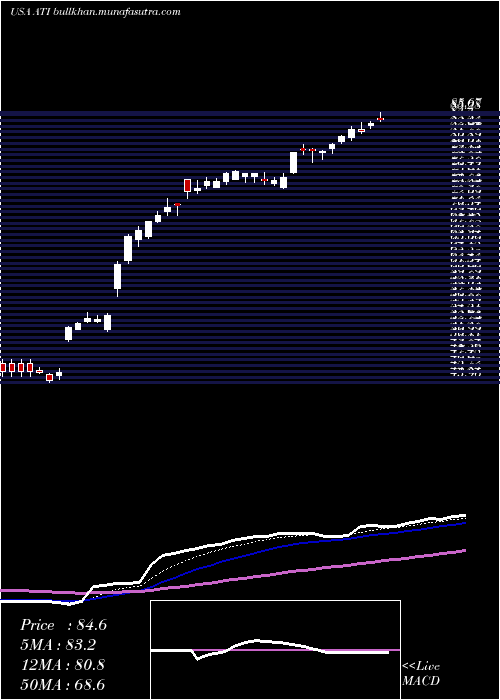  Daily chart AlleghenyTechnologies