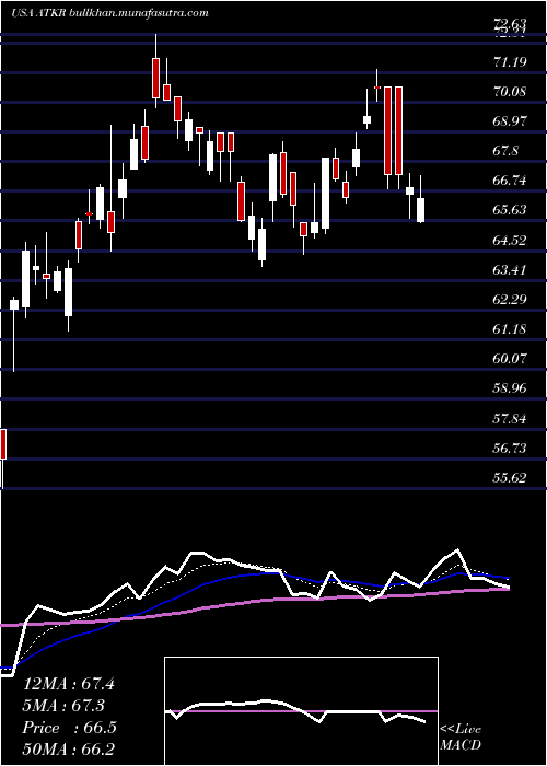  Daily chart AtkoreInternational