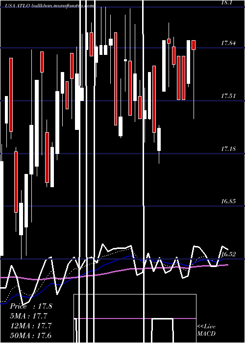  Daily chart AmesNational
