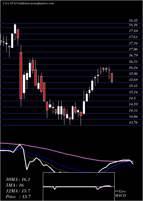  Daily chart AtnInternational