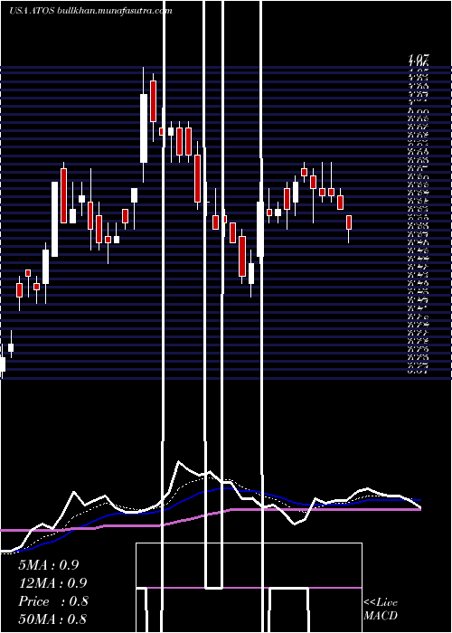  Daily chart AtossaGenetics