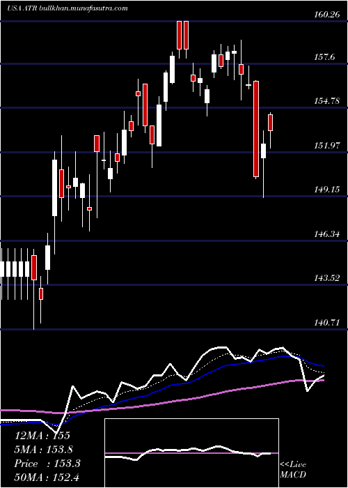  Daily chart AptargroupInc