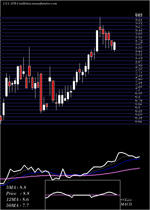  Daily chart AtaraBiotherapeutics