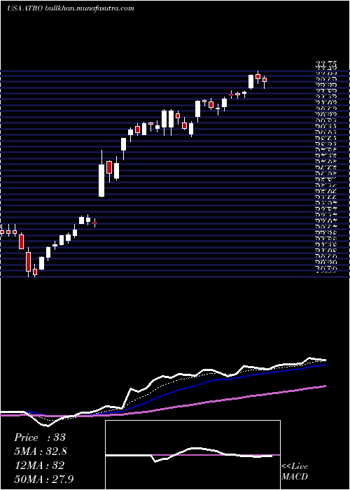  Daily chart AstronicsCorporation