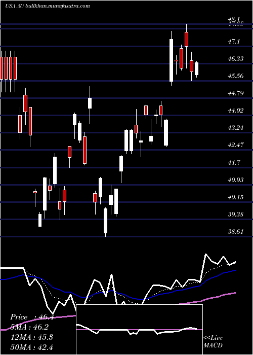  Daily chart AnglogoldAshanti