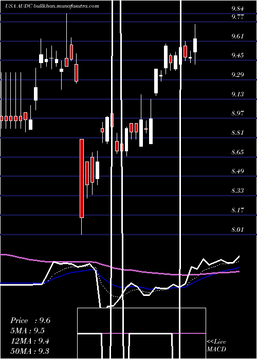  Daily chart Audiocodes