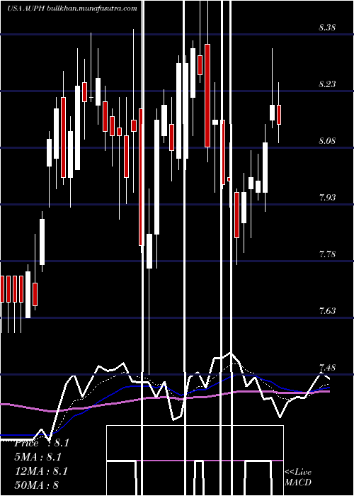  Daily chart AuriniaPharmaceuticals