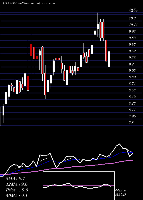  Daily chart AvadelPharmaceuticals