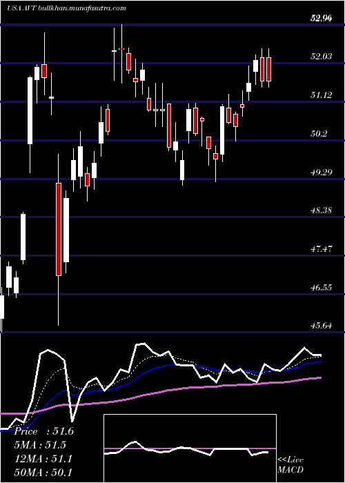  Daily chart AvnetInc