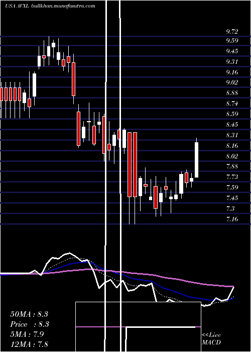  Daily chart AnavexLife