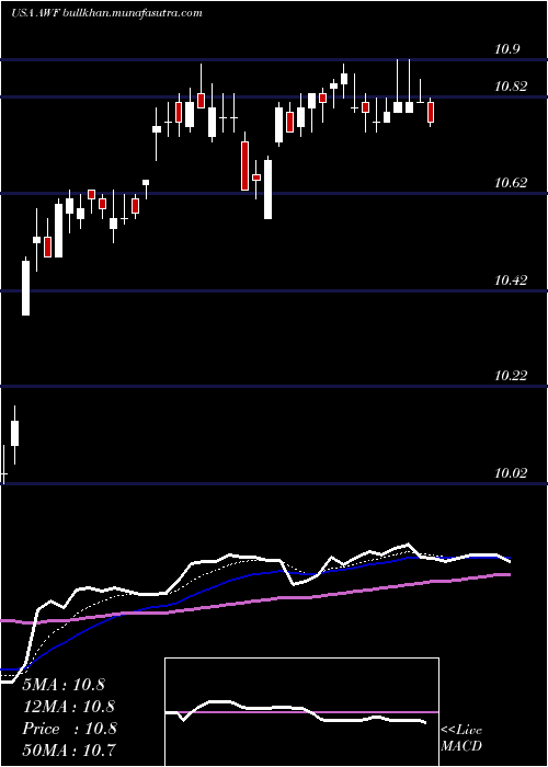  Daily chart AllianceWorld