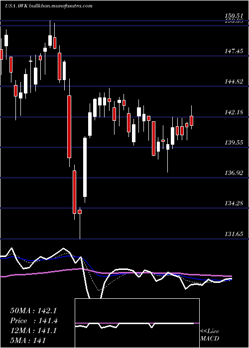  Daily chart AmericanWater