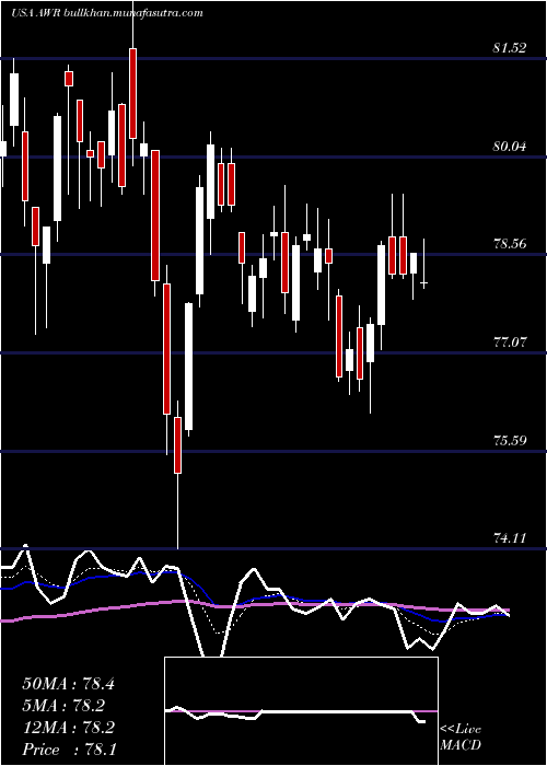  Daily chart AmericanStates