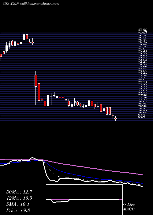  Daily chart AxogenInc