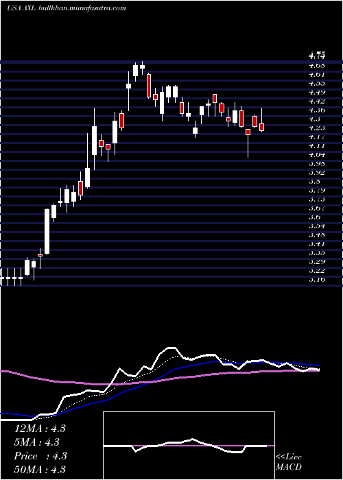  Daily chart AmericanAxle