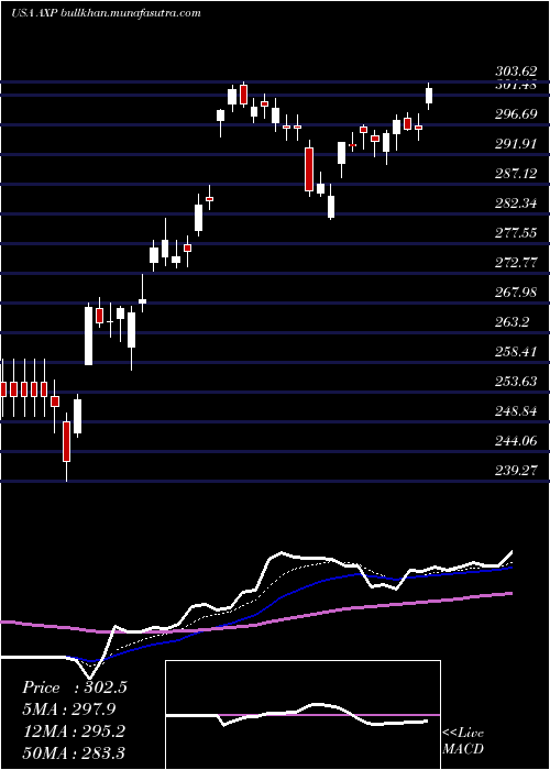  Daily chart AmericanExpress