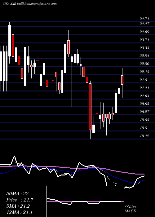  Daily chart AmrepCorporation