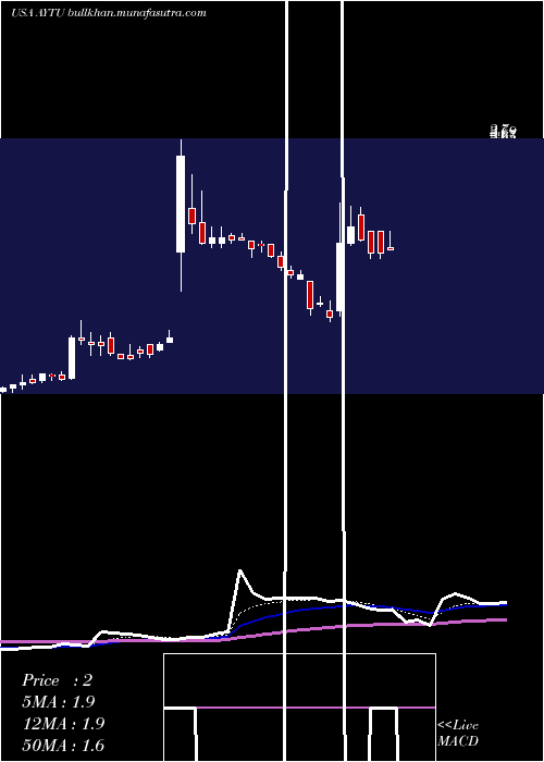  Daily chart AytuBioscience