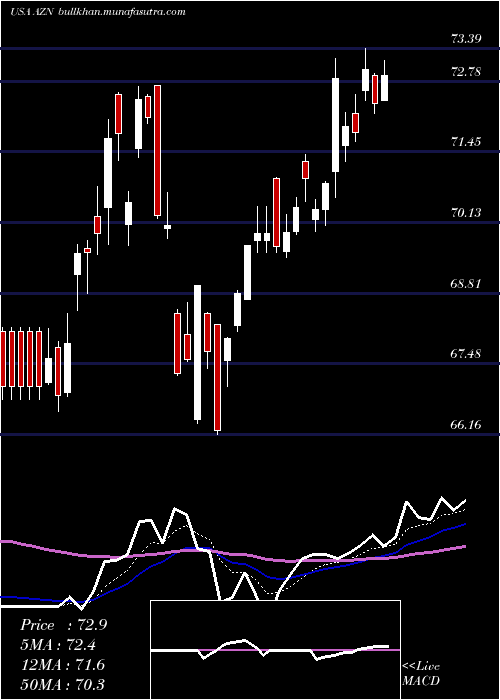  Daily chart AstrazenecaPlc