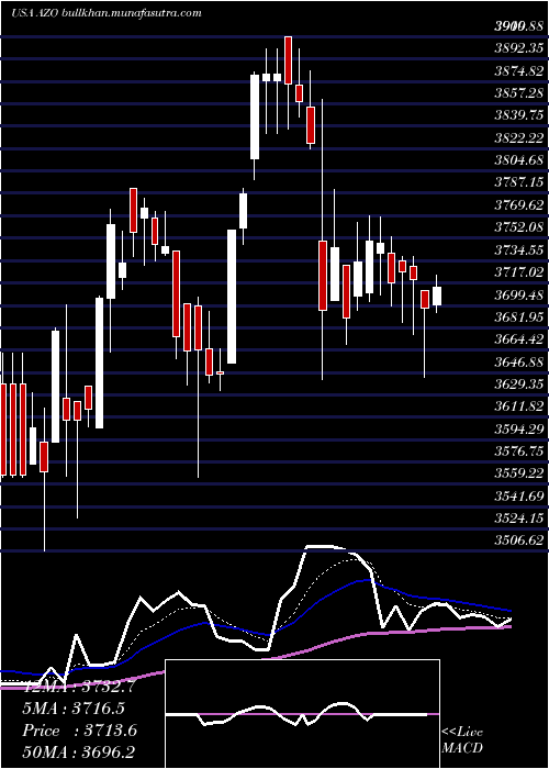  Daily chart AutozoneInc