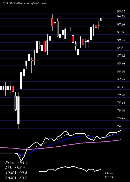  Daily chart AzzInc
