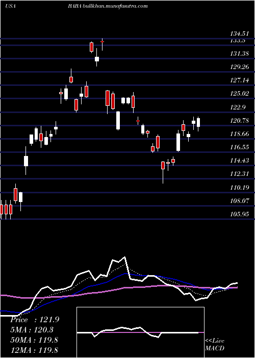 Daily chart AlibabaGroup
