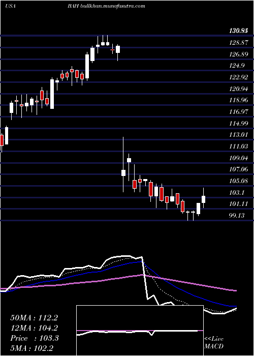  Daily chart BoozAllen