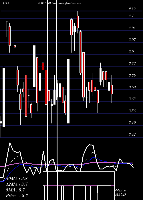  Daily chart BraskemS