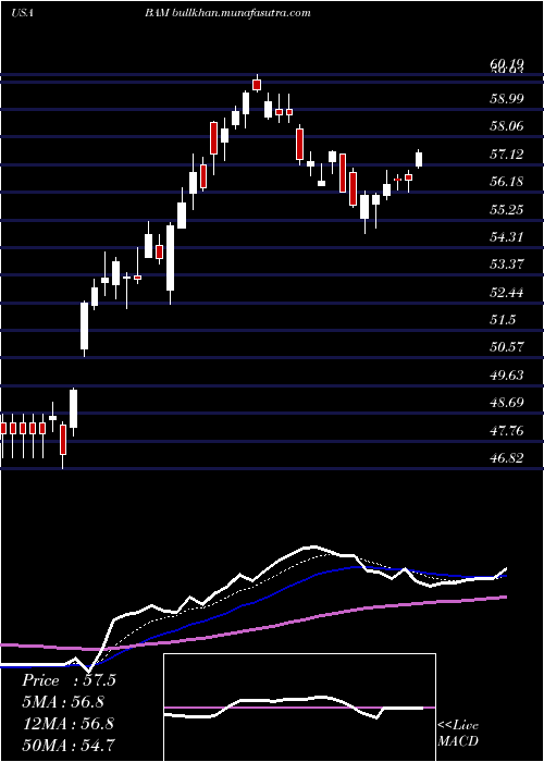  Daily chart BrookfieldAsset